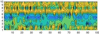Minimum skew square contour map