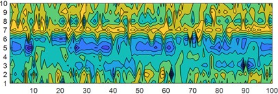 Minimum skew square contour map