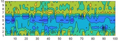 Minimum margin factor contour map