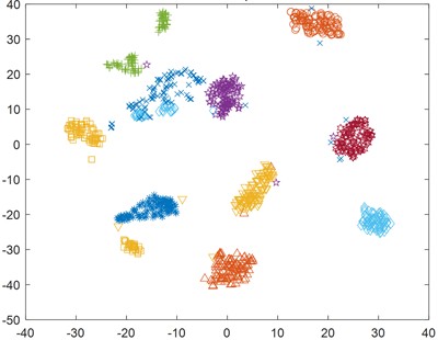 NGO minimum skewness squared scatter plot