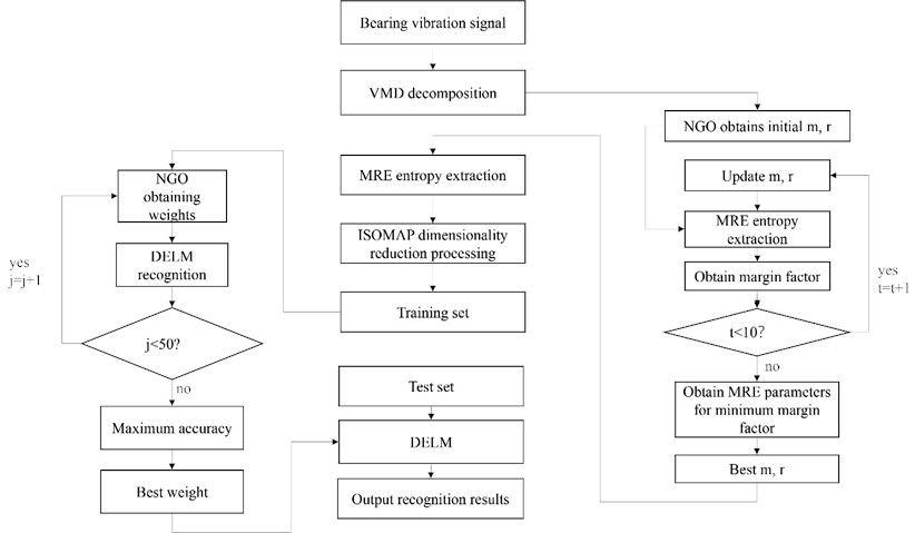 Experimental flow chart