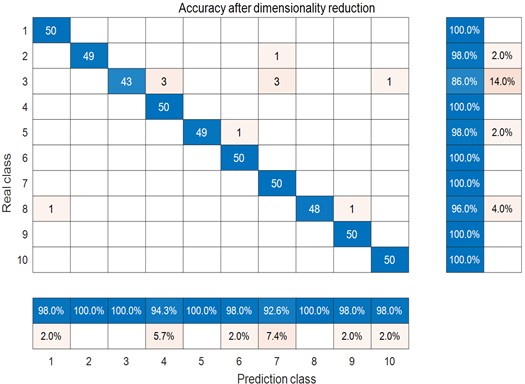Confusion matrix: NGO-min margin factor