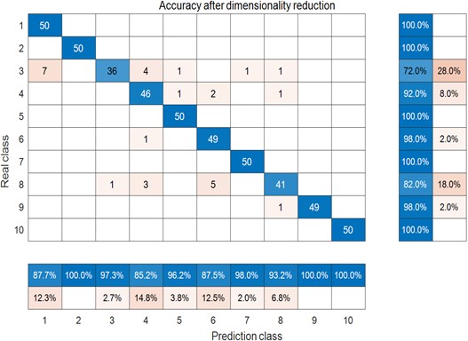 Confusion matrix: NGO-min skewness2