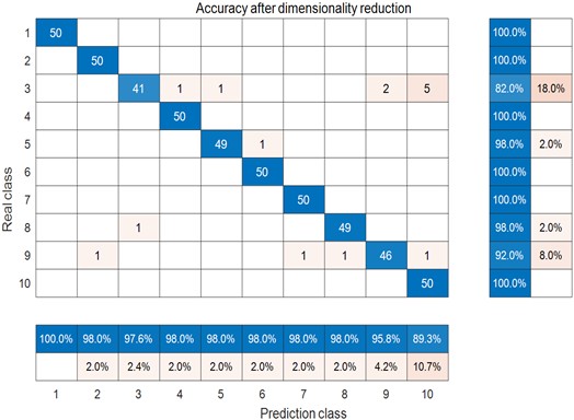 Confusion matrix: HHO-min margin factor