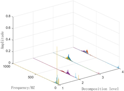 Spectrum diagram of VMD decomposition for different faults
