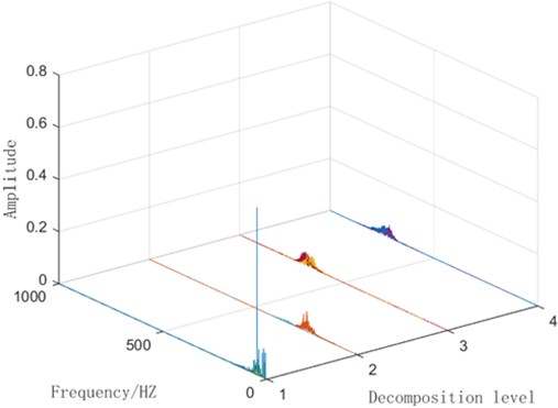 Spectrum diagram of VMD decomposition for the same fault