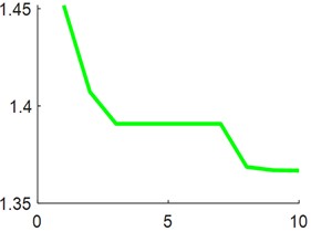 Iteration curve