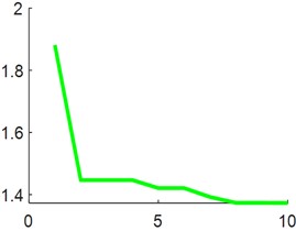 Iteration curve
