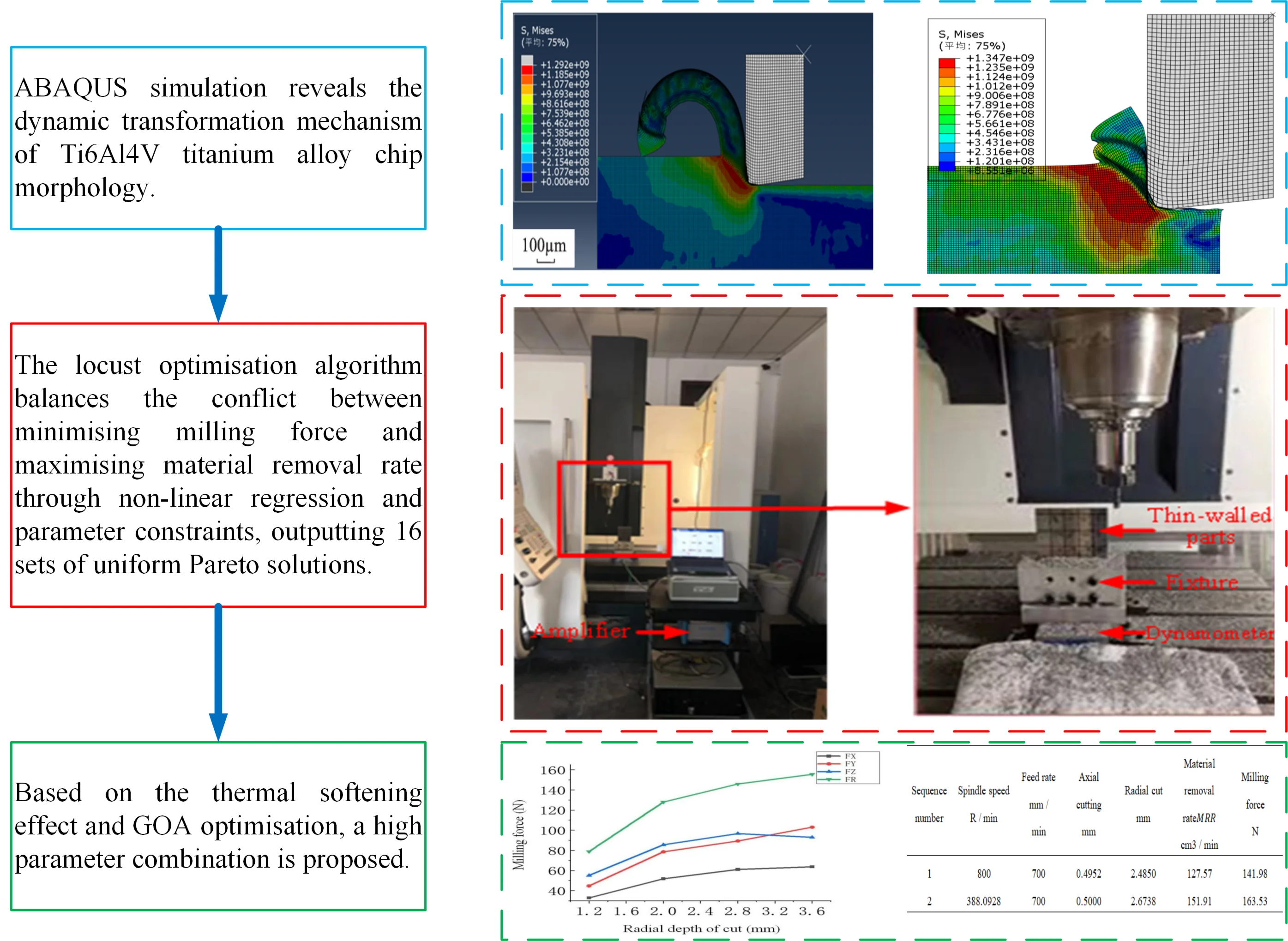 Machining parameters optimization in high-speed milling of titanium alloy chips