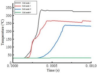 The change of element node temperature with time