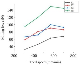 Relationship between four feed speed and milling force