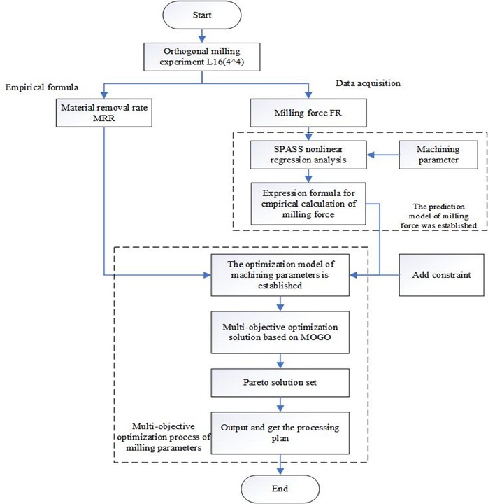 Flow chart of process parameter optimization solution