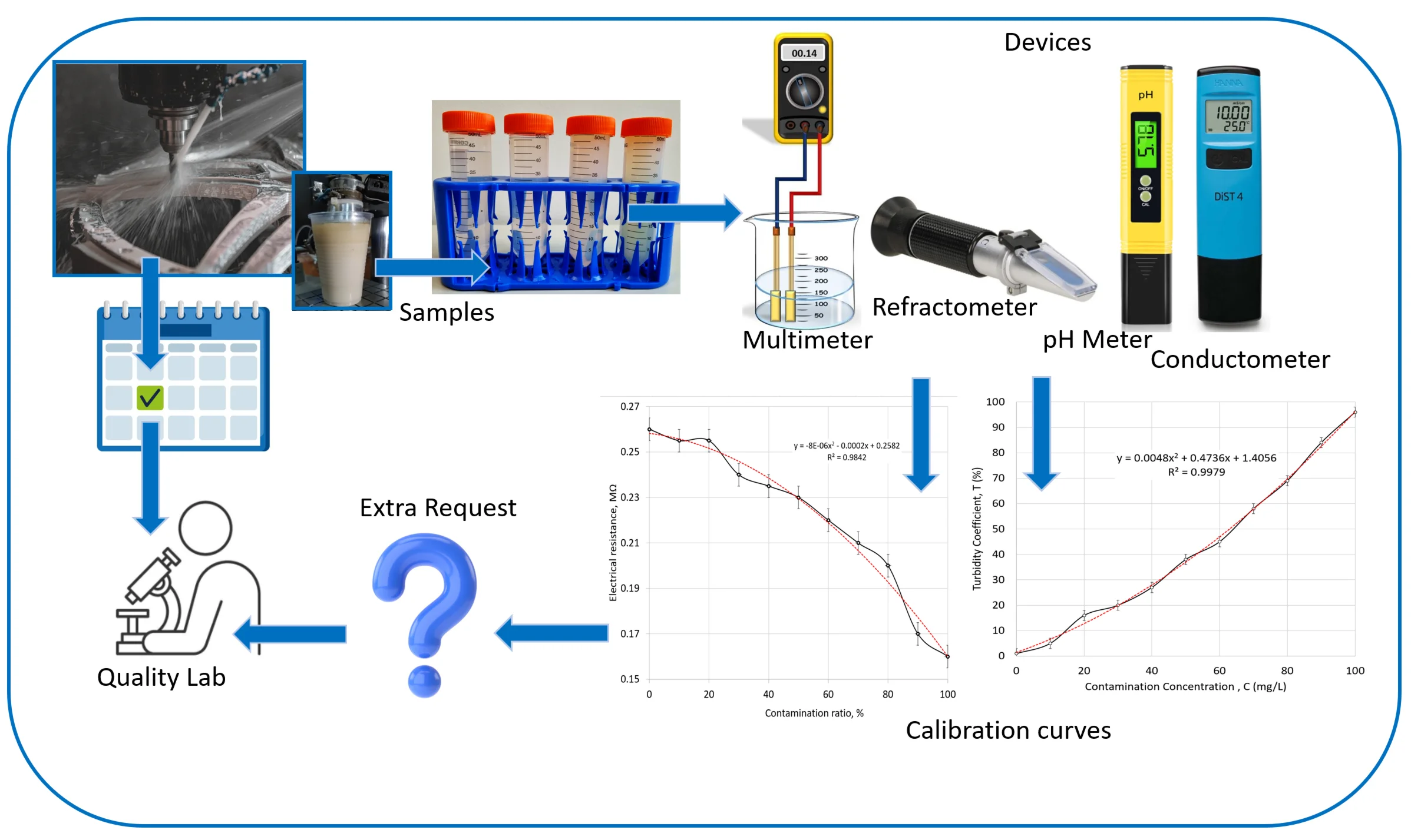Development of methodology for monitoring of metalworking fluids quality