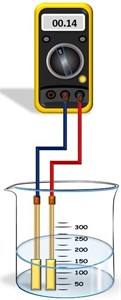 Simple investigation of emulsion quality: a) simple investigation of liquid by resistance measurement with the multimeter and two electrodes, b) refractive index measurement refractometer, c) pH meter, d) conductivity tester