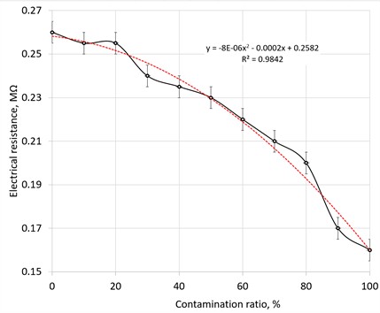 Calibration curve for electrical resistivity measurement with polynomial Order 2 trend line to represent the effect of contamination on electrical resistance of emulsion. The calibration curve for determination of pollution rate of drilling emulsion by measurement of resistance between two copper electrodes placed at a distance of 1 mm