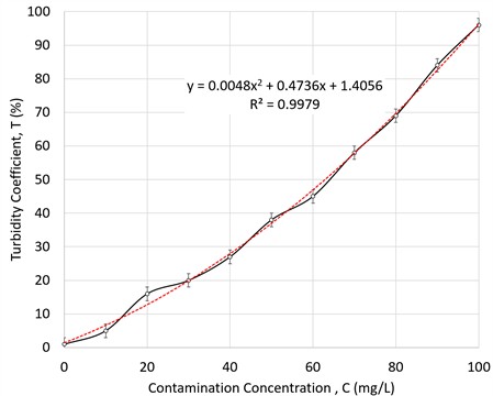 Investigation of contamination degree of MWFs by turbidimetry. Dependence on turbidity on contamination concentration dependence curve (a) measurement results and linear fitting, (b) measurement results and fitting line polynomial Order 2