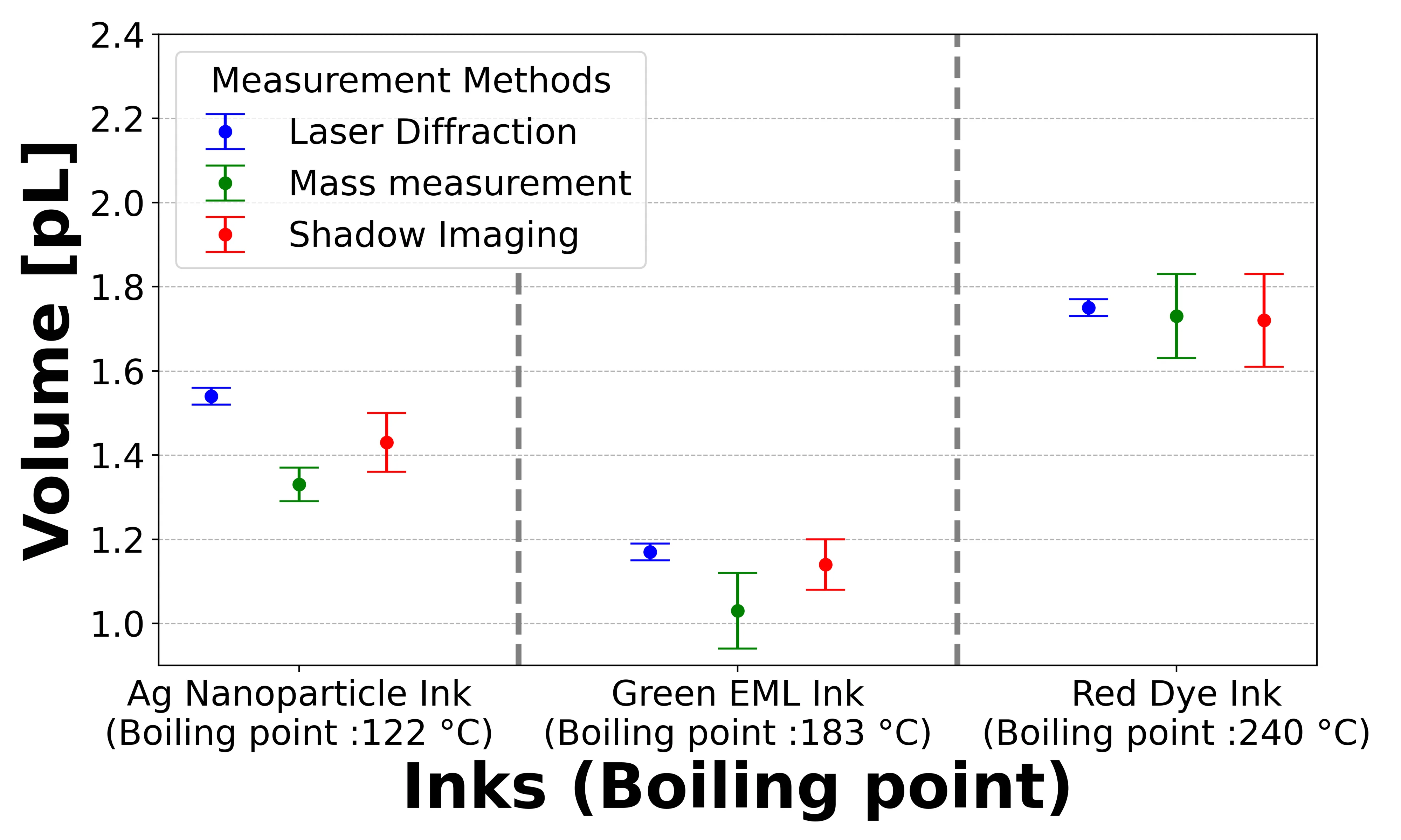 Comparison of different experimental methods for measuring droplet size in inkjet printing