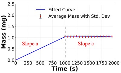 Average droplet mass depending on time with fitted curves and standard deviations for a) Ag nanoparticle ink with 2.03 µg/s in Slope a and 32.68 ng/s in Slope c, b) green EML ink with 1.03 µg/s in Slope a and 25.9 ng/s in Slope c, and c) red dye ink with 1.93 µg/s in Slope a and 0 ng/s in Slope c