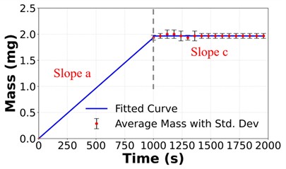 Average droplet mass depending on time with fitted curves and standard deviations for a) Ag nanoparticle ink with 2.03 µg/s in Slope a and 32.68 ng/s in Slope c, b) green EML ink with 1.03 µg/s in Slope a and 25.9 ng/s in Slope c, and c) red dye ink with 1.93 µg/s in Slope a and 0 ng/s in Slope c