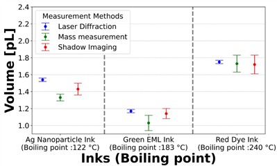 a) Comparison of droplet volumes measured by three methods laser diffraction, mass measurement, and shadow imaging for inks with different boiling points (Ag nanoparticle, green EML, and red dye inks). b) Volume differences between laser diffraction and the other two methods (mass measurement and shadow imaging) as a function of ink boiling point