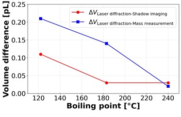 a) Comparison of droplet volumes measured by three methods laser diffraction, mass measurement, and shadow imaging for inks with different boiling points (Ag nanoparticle, green EML, and red dye inks). b) Volume differences between laser diffraction and the other two methods (mass measurement and shadow imaging) as a function of ink boiling point