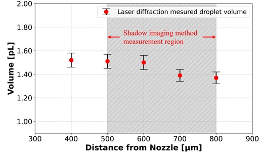 Measurement of droplet volumes at different positions using the laser diffraction method, where the gray region is the measurement region of the shadow imaging method