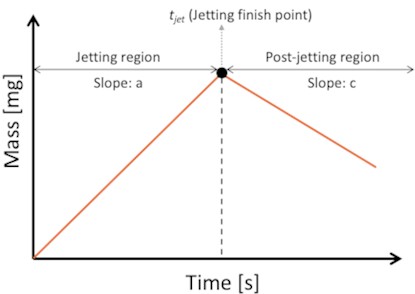 Relationship between the accumulated ink droplet mass and elapsed time, showing both the jetting and post-jetting phases