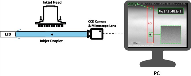 Schematic representation of the inkjet printer with a shadow-image-based drop watcher. The red box indicates the region of interest (ROI), while the green box highlights the volume results and the magnified portion of the droplet