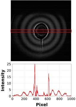 Laser diffraction images (top) and diffraction intensity graphs (bottom) for droplets of a) Ag nanoparticle ink, b) green EML ink, and c) red dye ink