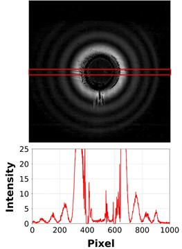 Laser diffraction images (top) and diffraction intensity graphs (bottom) for droplets of a) Ag nanoparticle ink, b) green EML ink, and c) red dye ink