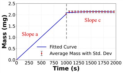 Average droplet mass depending on time with fitted curves and standard deviations for a) Ag nanoparticle ink with 2.03 µg/s in Slope a and 32.68 ng/s in Slope c, b) green EML ink with 1.03 µg/s in Slope a and 25.9 ng/s in Slope c, and c) red dye ink with 1.93 µg/s in Slope a and 0 ng/s in Slope c
