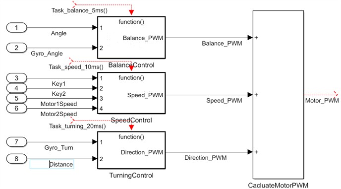 The TWBMR control system model