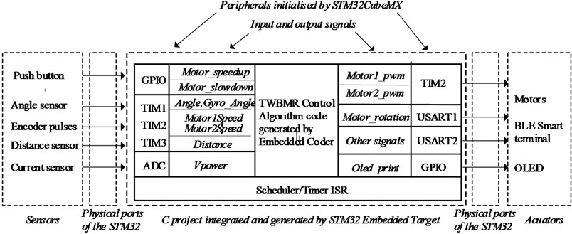 The TWBMR project outline