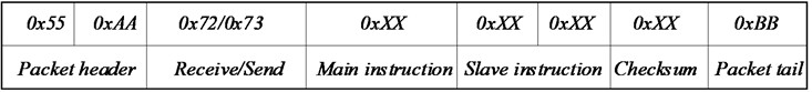 Communication instruction composition