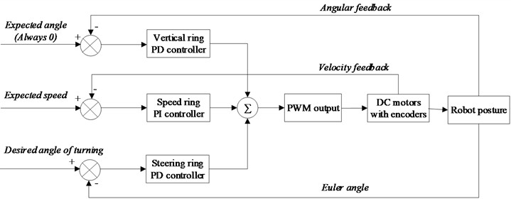 The TWBMR PID control system