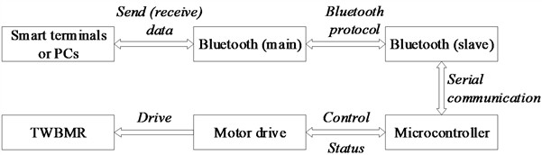 Bluetooth control module workflow
