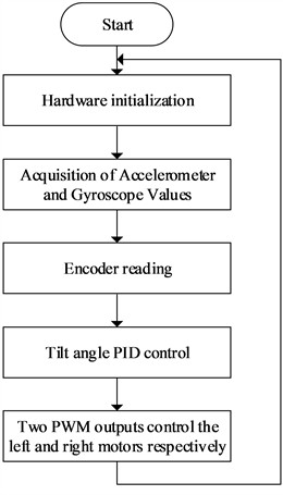 Flow chart of the TWBMR control
