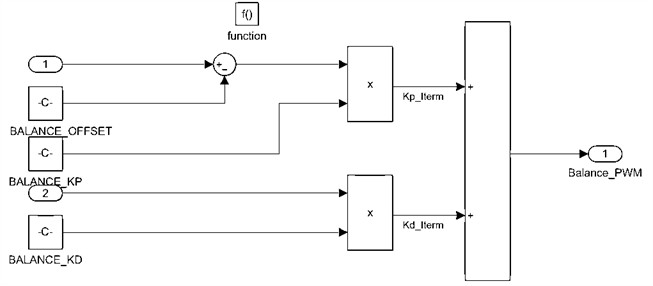 Modeling of the TWBMR upright balanced-loop control