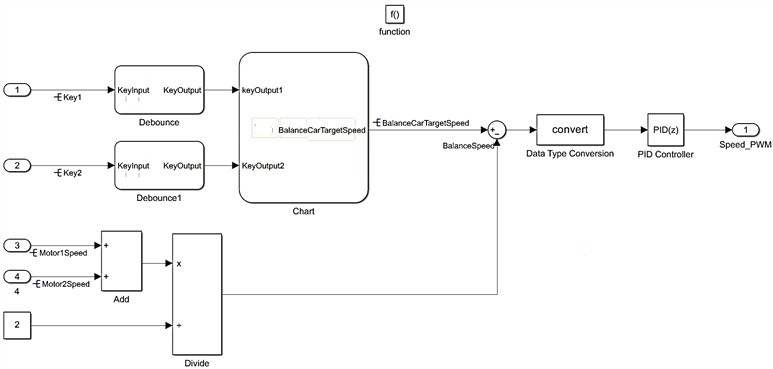 Modeling of the TWBMR speed-loop control