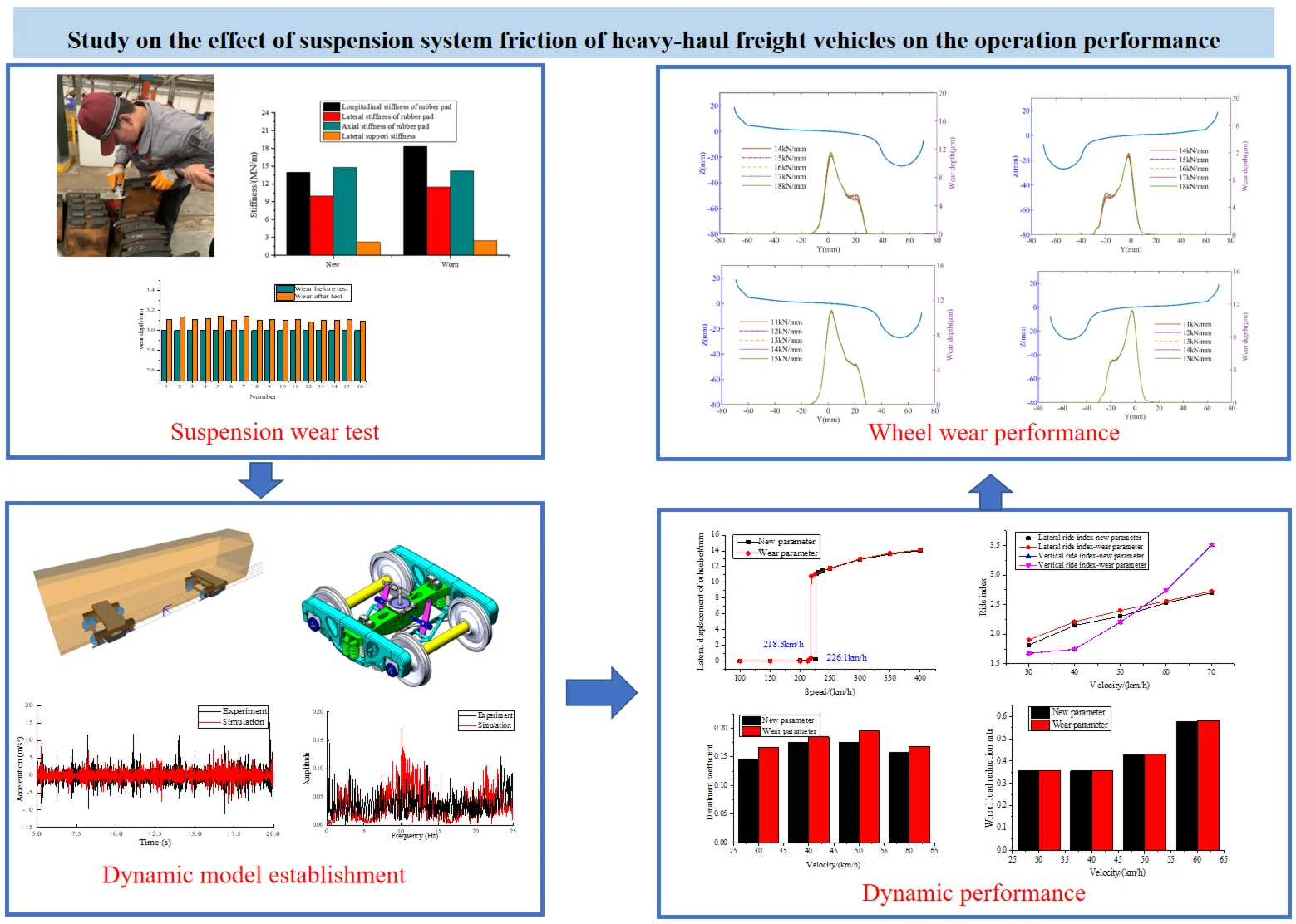 Study on the effect of suspension system friction of heavy-haul freight vehicles on the operation performance