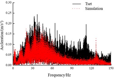 Model verification: a) installation of data acquisition equipment and power supply batteries; b) placement of acceleration measurement point; c) lateral acceleration of the side frame (time-domain); d) lateral acceleration of the side frame (frequency-domain)