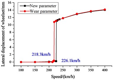 Dynamic indexes: a) critical speed; b) ride index; c) derailment coefficient; d) wheel load reduction rate; e) wheel lateral axle force