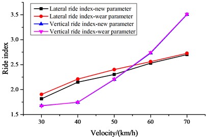 Dynamic indexes: a) critical speed; b) ride index; c) derailment coefficient; d) wheel load reduction rate; e) wheel lateral axle force