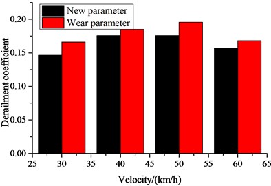 Dynamic indexes: a) critical speed; b) ride index; c) derailment coefficient; d) wheel load reduction rate; e) wheel lateral axle force