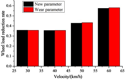 Dynamic indexes: a) critical speed; b) ride index; c) derailment coefficient; d) wheel load reduction rate; e) wheel lateral axle force
