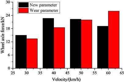 Dynamic indexes: a) critical speed; b) ride index; c) derailment coefficient; d) wheel load reduction rate; e) wheel lateral axle force