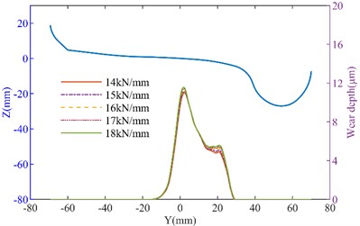 The influence of longitudinal stiffness variation on tire wear: a) left wheel wear of the straight track; b) right wheel wear of the straight track; c) left wheel wear of the curved track; d) right wheel wear of the curved track