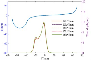 The influence of longitudinal stiffness variation on tire wear: a) left wheel wear of the straight track; b) right wheel wear of the straight track; c) left wheel wear of the curved track; d) right wheel wear of the curved track