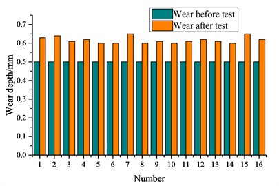 Suspension wear test and the result: a) measurement of wear on axle box rubber pad, wedge block, and center plate; b) the wear of the bearing saddle surface; c) the wear of inclined wedge friction surface; d) the wear amount of the main friction plate; e) the wear of the central plate