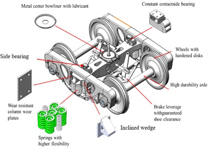 The influence of lateral stiffness of side bearing on wheel wear: a) the three dimension model of the bogie; b) left wheel wear of the straight track; c) right wheel wear of the straight track; d) left wheel wear of the curved track; e) right wheel wear of the curved track